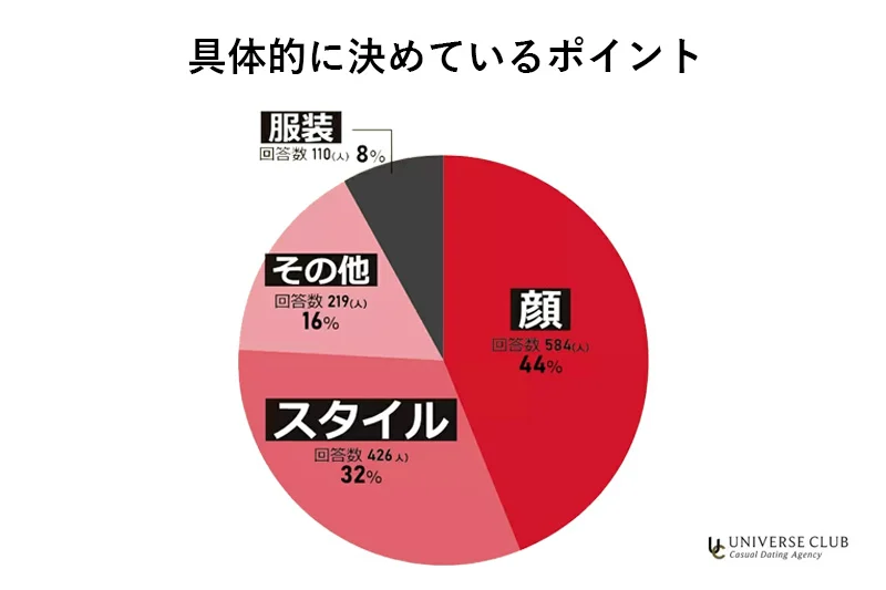 男性が具体的に決めているポイント。顔44%、スタイル32%、その他16%、服装8%