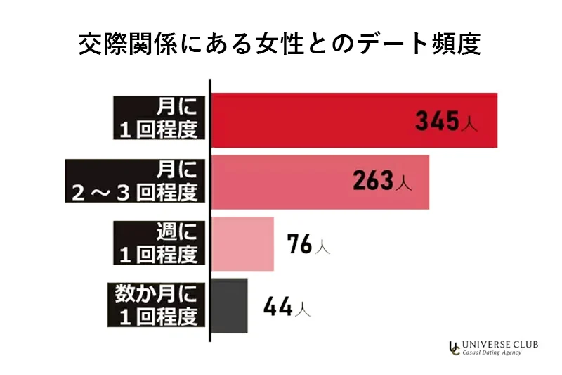 交際関係にある女性とのデート頻度。月1回程度345人、月2〜3回263人、週1回76人、数か月に1回44人