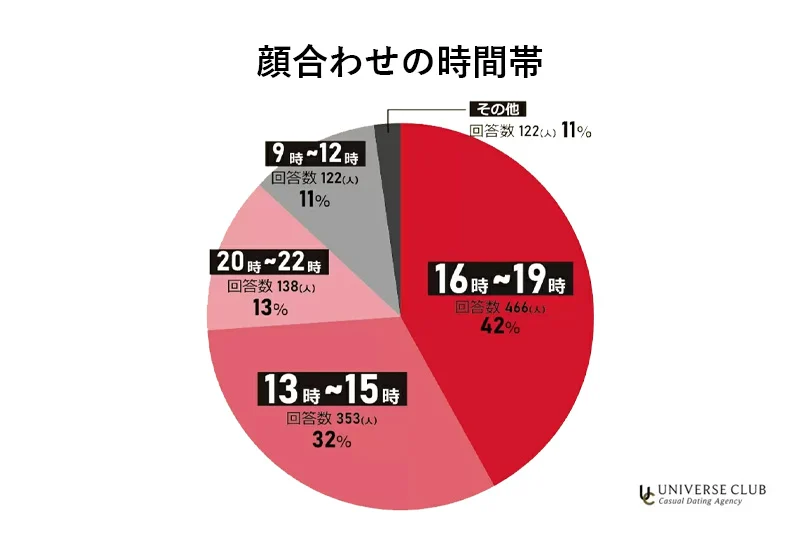 顔合わせの時間帯。16〜19時が42%、13〜15時が32%、20〜22時が13%、9〜12時が11%、その他1%