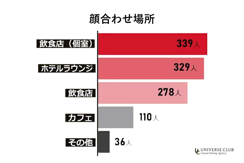 顔合わせ場所。飲食店(個室)339人、ホテルラウンジ329人、飲食店278人、カフェ110人、その他36人