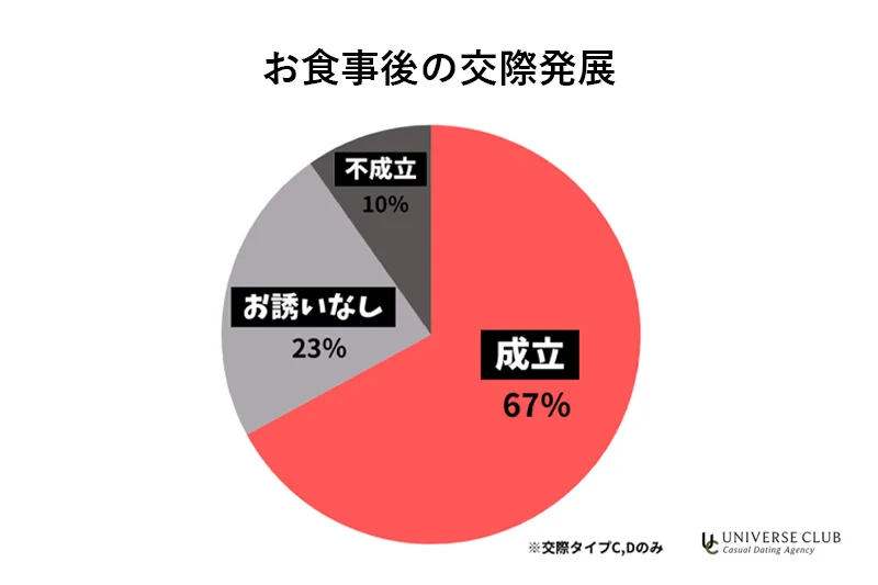 お食事後の交際発展。成立67%、お誘いなし23%、不成立10%。交際タイプDのみの集計