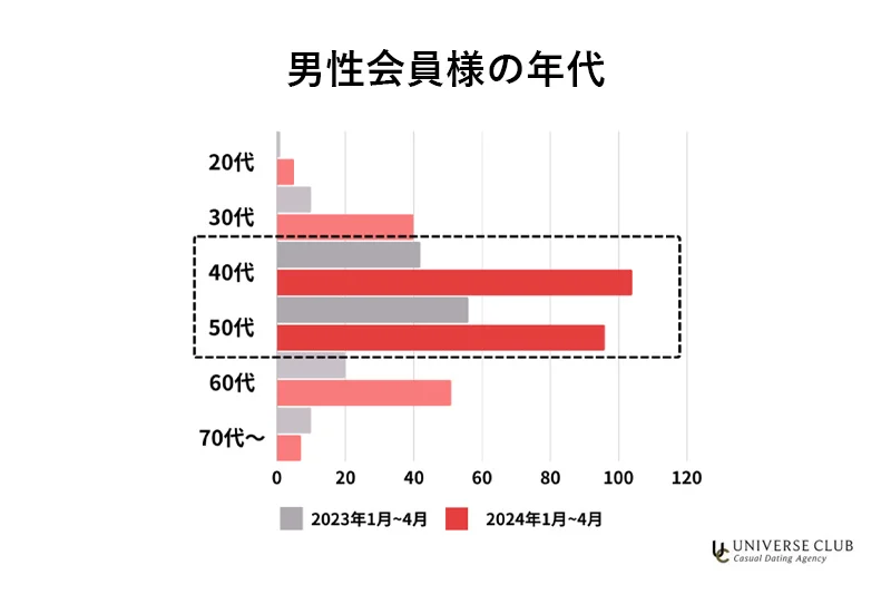 男性会員の年代。40代と50代が中心で、20代・30代と70代以上は少ない