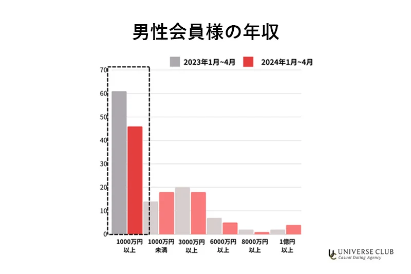 男性会員の年収。1000万円以上がもっとも多い層