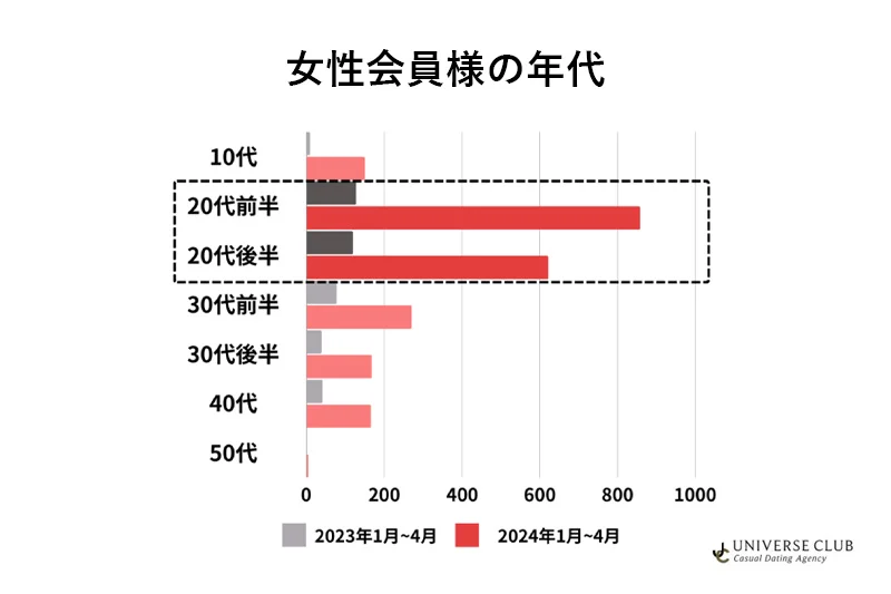 女性会員の年代。20代前半と20代後半が突出し、30代前半以降は大きく減る