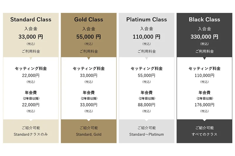 ユニバース倶楽部のクラス別料金表。Standard入会金33,000円、Gold55,000円、Platinum110,000円、Black330,000円。セッティング料と年会費もクラスごとに設定されている